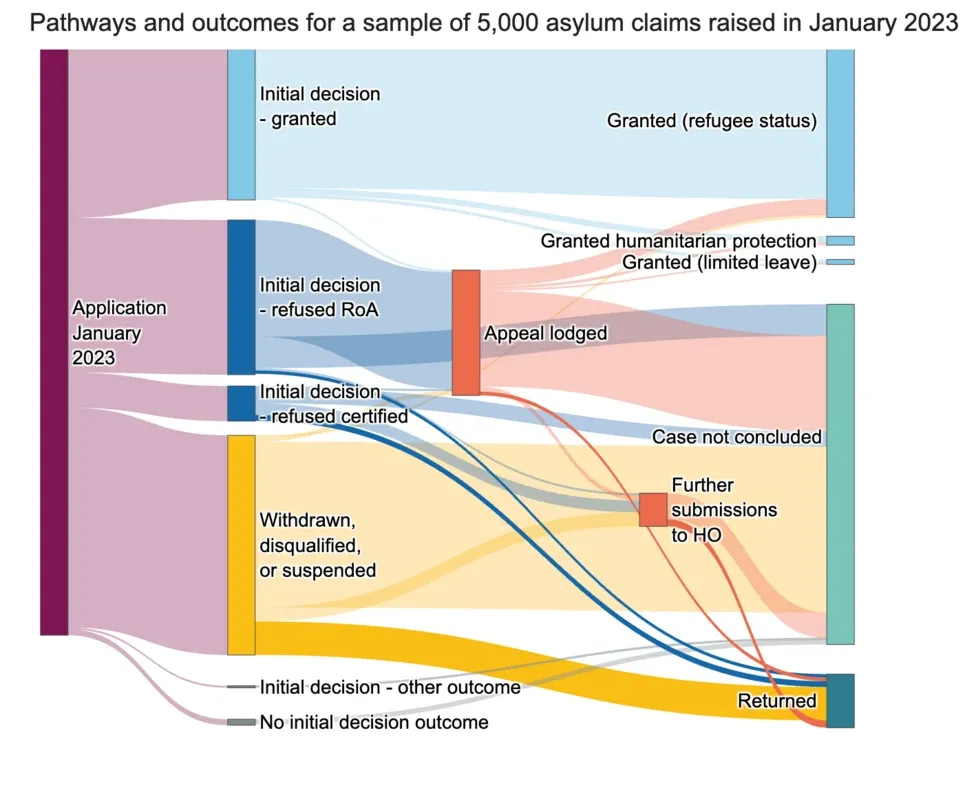 UK’s asylum system affected by inefficiencies, NAO says